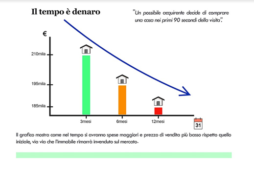 Grafico tempo di permanenza immobile sul mercato